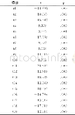 《表3：基于社会距离的大学生对同性恋排斥态度量表的编制》