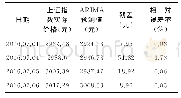 《表3 ARIMA模型预测结果》