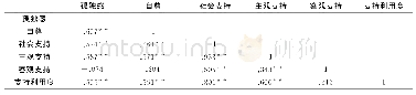 《表3 流浪儿童孤独感、自尊与社会支持之间的相关矩阵》