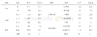 《表1 样本特征分布：大学生思想政治理论课教学满意度研究——基于四川某高校的调查》