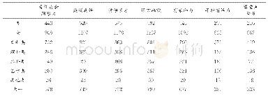 《表1 5 思想政治理论课具备怎样的素质更吸引学生听课》