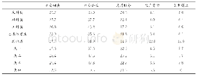 《表1 6 学生喜欢的提高思想政治理论课实践教学的方式（占比）》