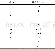 《表1 惩罚系数表：图书馆超期罚款制度研究》