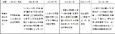 《表3 安徽农业大学图书馆考勤制度体系情况一览表》