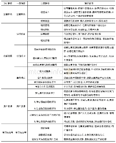 《表1 图书馆创客空间信息服务绩效评估体系》