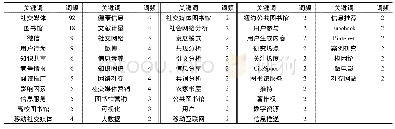 《表1 高频关键词 (词频≥2)》