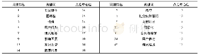 《表3 高于平均点度中心度的关键词词频排名与点度中心度对照表》