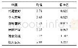 《表1 大学生社会化阅读动机描述性分析》