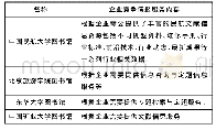 《表5 国内部分高校图书馆为企业竞争情报提供服务情况》