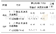 表1 无源波分复用器、光缆投资及工期对比