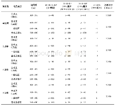 表3 不同波束对应的边缘覆盖要求