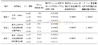 《表1 联邦学习训练结果：联邦学习及其在电信行业的应用》