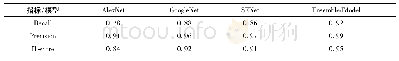 表1 多种CNN模型召回率、精确率和f1得分的评测结果