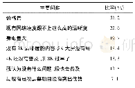 表2 影响用户选择8K屏幕的主要问题