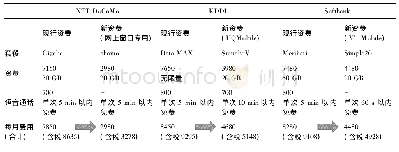 表1 三大移动运营商资费调整对比(单位:日元)