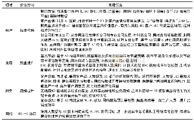 表1 运营商大数据与AI推动数字化转型中的关键任务剖析