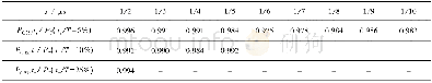 《表1 梯形波有效带宽0.35/tr的相对有效能量 (T=1μs, f0=1 MHz)》