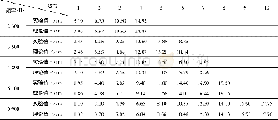 《表1 圆形薄板波节半径r的实验值与理论值对比 (圆盘:a=20.0 cm, h=0.75 mm)》