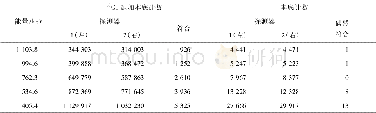 《表1 弱干扰条件下不同阈值时两探测器的本底计数和符合计数》