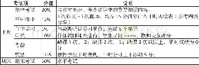 《表4 传统教学模式的课程考核方式》