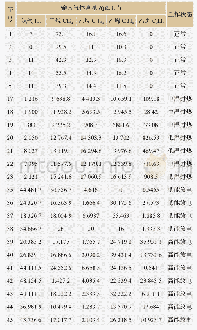 《表3 神经网络模型测试样本数据Table 3 Neural network model test sample data》