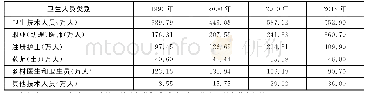 表3 1990—2018年我国卫生人员基本情况