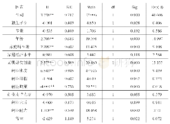 《表3-2研究生创业意愿个人背景影响因素二元Logistic回归表》