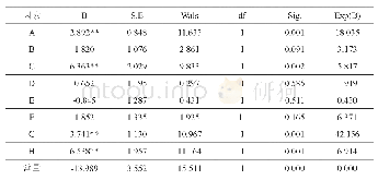 《表3-4研究生创业意愿校外中介组织影响因素二元Logistic回归表》