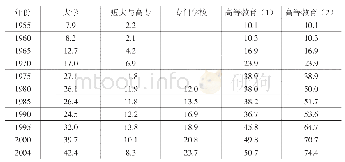 《表1-1日本高等教育毛入学率的变化 (占18岁人口的比率) (单位:%)》