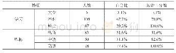 《表1-1师资信息表：“双一流”背景下高职院校教师专业发展现状及路径探索——基于山西三所高职院校调研的分析》