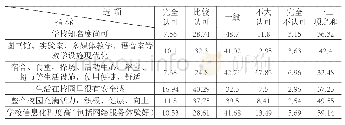 《表3-1关于学校在形象与环境创设方面的认同比例 (%)》