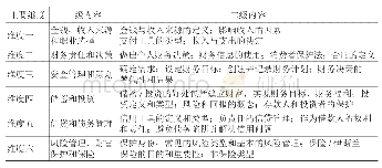 《表2-1马来西亚财经素养教育的内容框架》