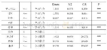 《表4-1模型回归系数 (FGS)》