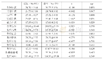 《表2-1大学生自我概念和生涯发展的生源地差异》