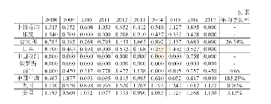 表2-7 2008-2017年管理学科Top15国家或地区高被引论文占全球份额的变化（单位:%）