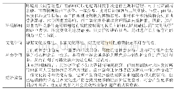 表2-4比萨斜塔、莫高窟、伦敦罗马圆形剧场的价值框架比较