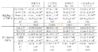 表2-2网络媒体对大学生社会心态的影响（2)