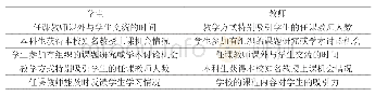 《表2-4本科院校师生最不满意的5项观测指标》