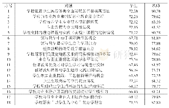 表2-5贵州省高职教育质量各观测指标满意度得分
