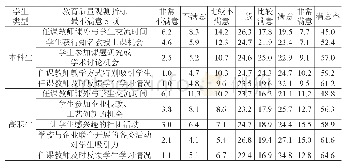 《表2-8最不满意教育质量观测指标学生满意率，%》