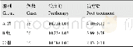 《表3 各组患者治疗前后的癫痫发作次数比较 ( ±s, 次) Tab.3 Epilepsy frequency comparison of three groups of patients befor