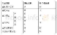 《表1 成形直齿圆柱齿轮检测结果[m=3、z=18 (S195-05009) 单位:μm]》