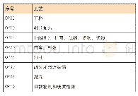 《表1 铝锻控制臂工艺流程分解》