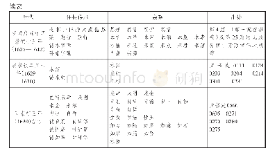 表2 麦积山明代住持宗系列表