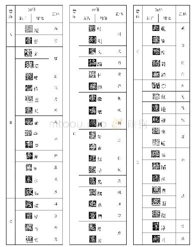 表2 宝顶山石窟铭文异体字收录表（共452个异体字）