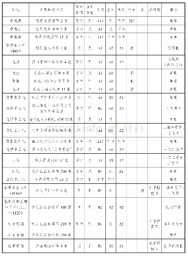 《表1 巴蜀石窟唐宋水月观音造像统计表》