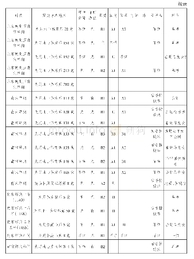 表1 巴蜀石窟唐宋水月观音造像统计表