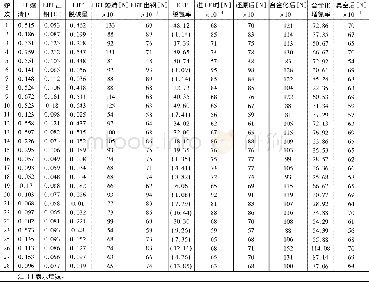 《表3 30Cr2Ni4Mo V钢熔清至出钢的[N]变化情况 (质量分数, %) Table 3 Change of[N]from melting to tapping of 30Cr2Ni4Mo V