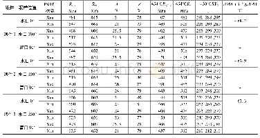 《表6 厚壁锻件力学性能检测结果》