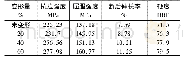 《表2 AZ91D镁合金力学性能》